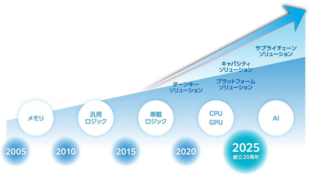 創立20周年のあゆみ
