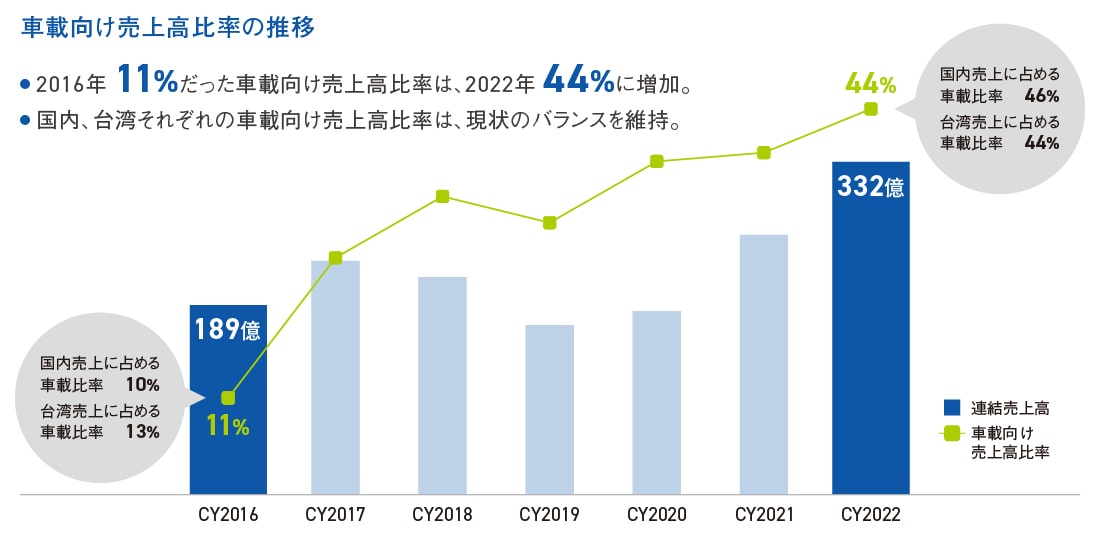 車載向け売上高比率の推移