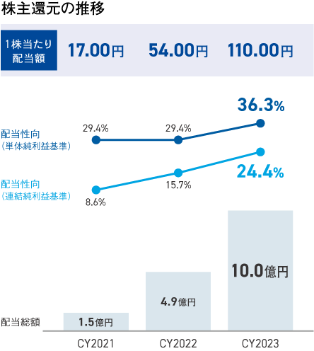 株主還元の推移