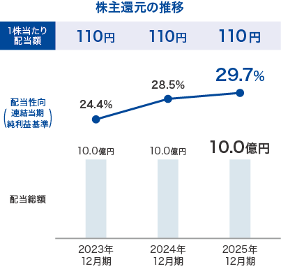 株主還元の推移