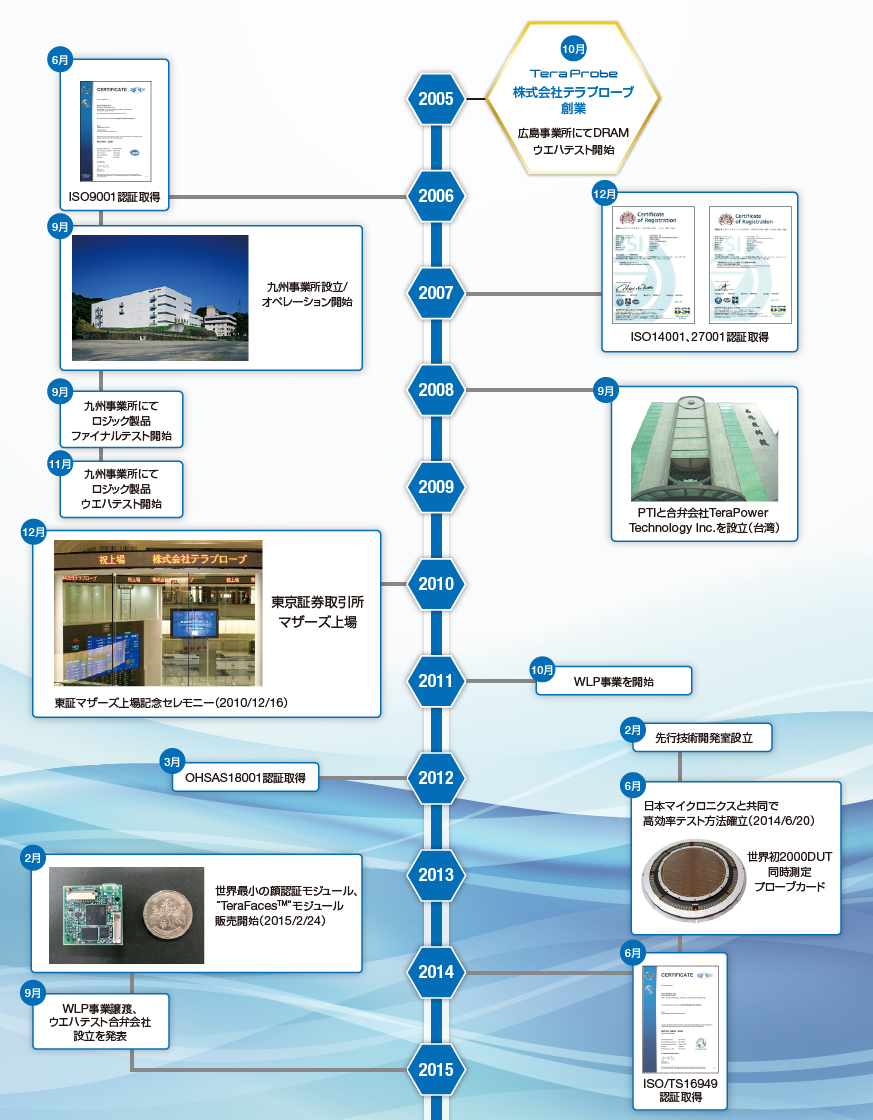 ラプローブ10年の軌跡