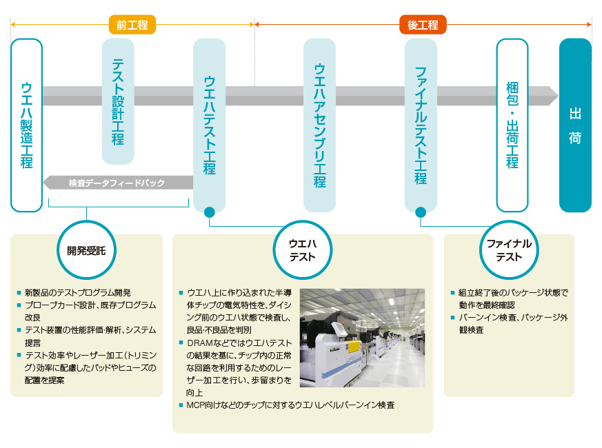 テスト事業