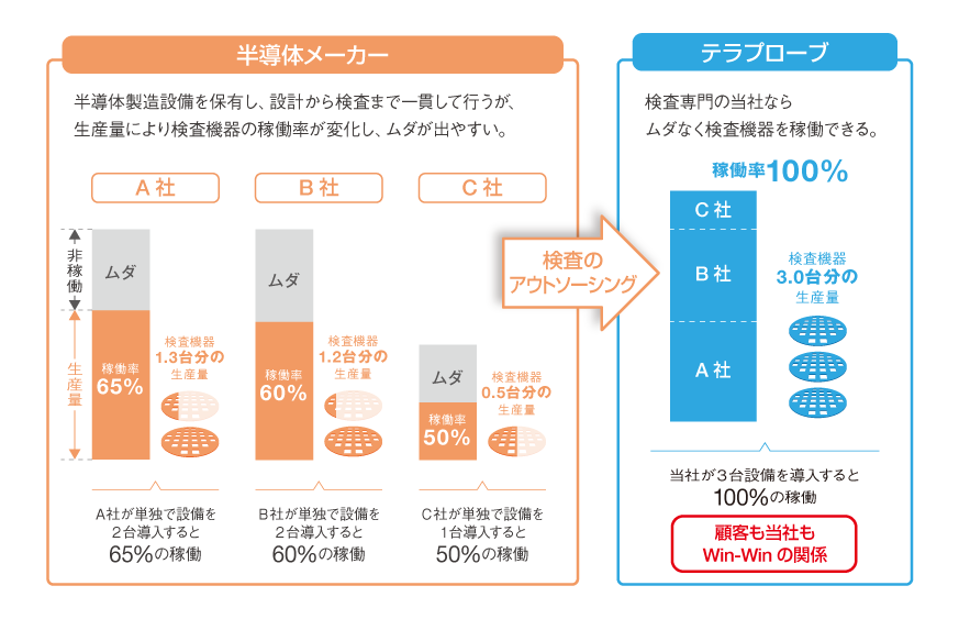 テストハウスビジネスの特徴