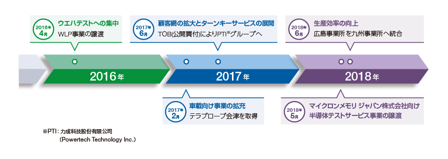 過去3年間の歩み