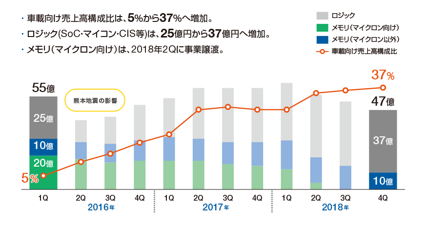 四半期売上高の推移